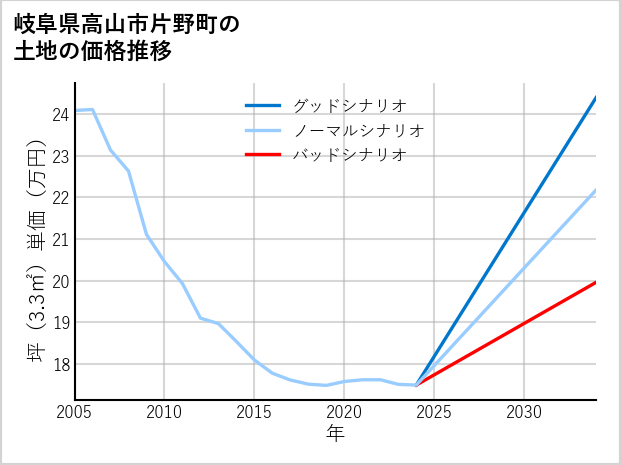 岐阜県高山市片野町の土地価格推移