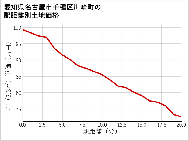 愛知県名古屋市千種区川崎町の徒歩距離別の土地坪単価