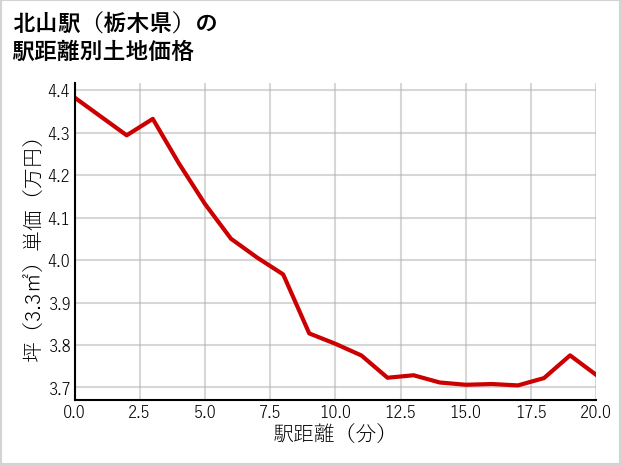 北山駅（栃木県）の徒歩距離別の土地坪単価