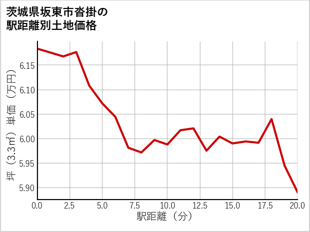 茨城県坂東市沓掛の徒歩距離別の土地坪単価