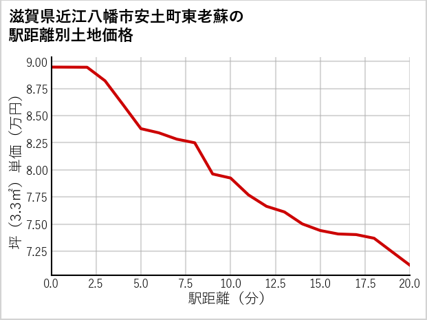 滋賀県近江八幡市安土町東老蘇の徒歩距離別の土地坪単価