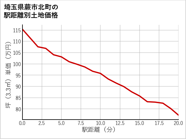 埼玉県蕨市北町の徒歩距離別の土地坪単価