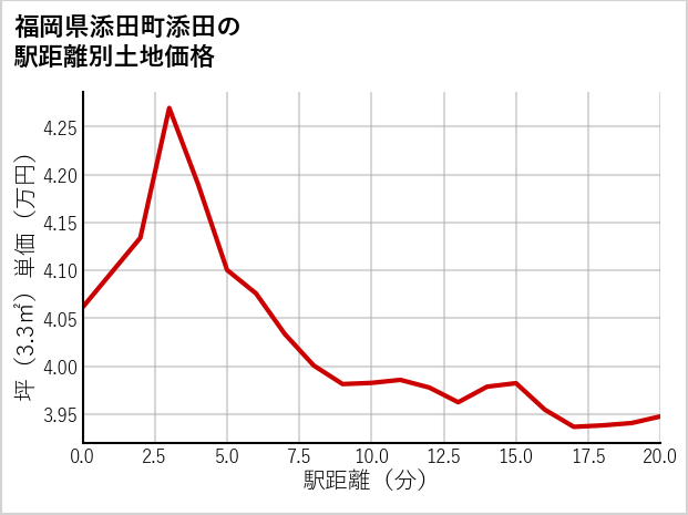 福岡県添田町添田の徒歩距離別の土地坪単価