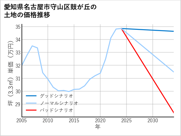 愛知県名古屋市守山区鼓が丘の土地価格推移