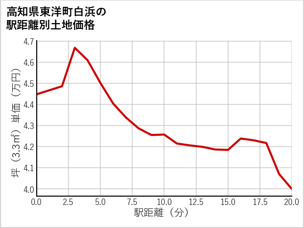 高知県東洋町白浜の徒歩距離別の土地坪単価