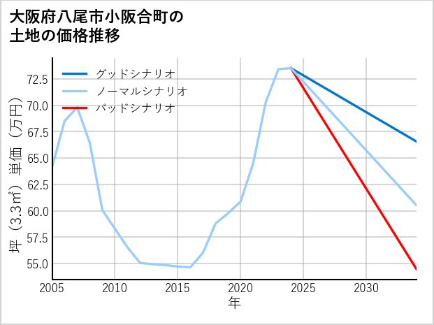 大阪府八尾市小阪合町の土地価格推移