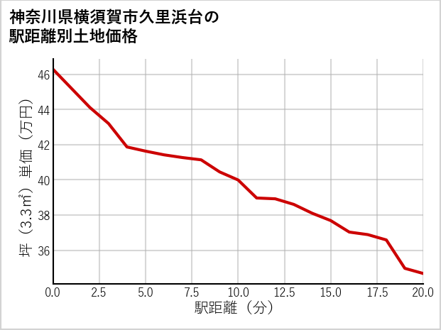 神奈川県横須賀市久里浜台の徒歩距離別の土地坪単価
