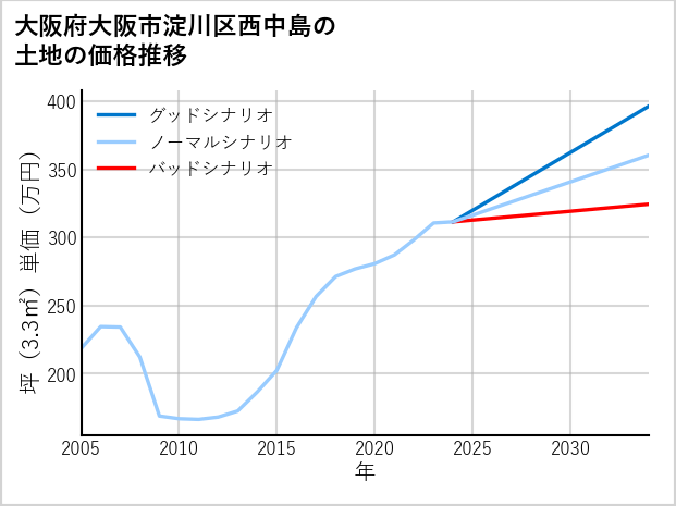 大阪府大阪市淀川区西中島の土地価格推移