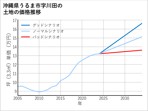沖縄県うるま市川田の土地価格推移