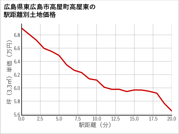 広島県東広島市高屋町高屋東の土地価格推移