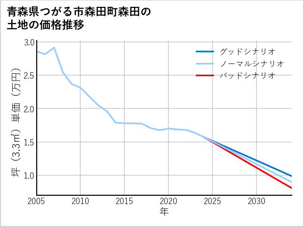 青森県つがる市森田町森田の土地価格推移