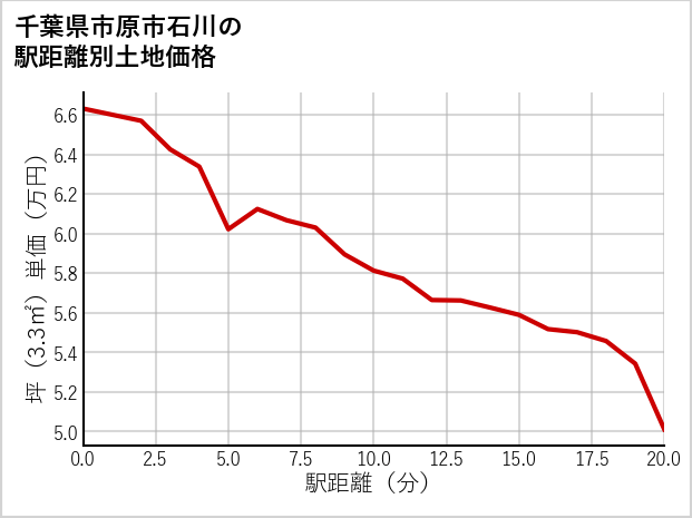 千葉県市原市石川の徒歩距離別の土地坪単価