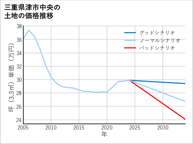 三重県津市中央の土地価格推移