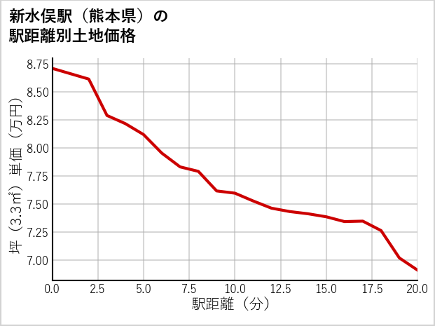 新水俣駅（熊本県）の徒歩距離別の土地坪単価