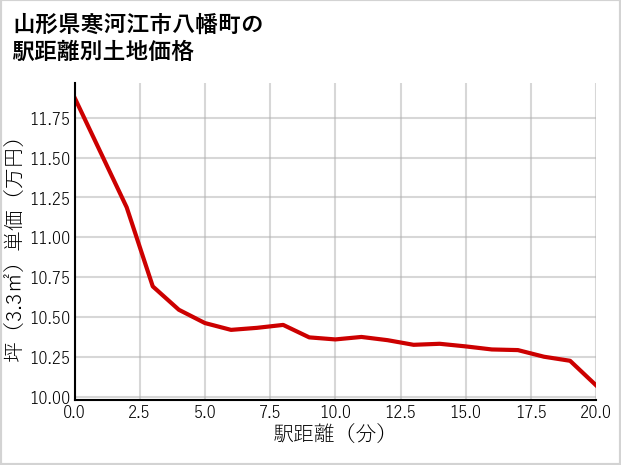 山形県寒河江市八幡町の徒歩距離別の土地坪単価