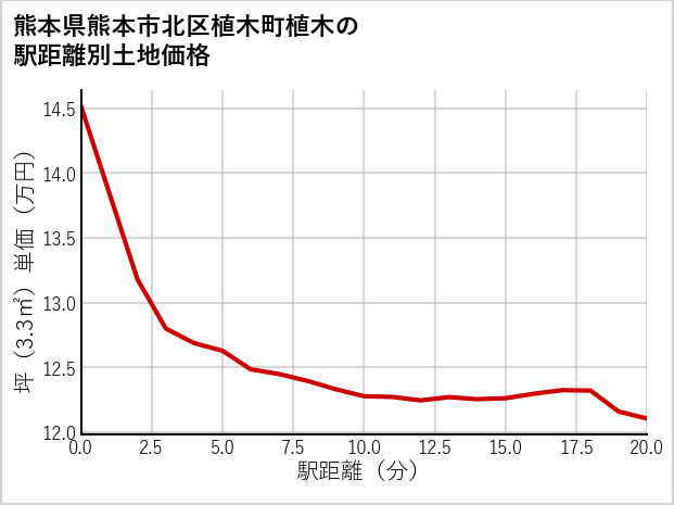 熊本県熊本市北区植木町植木の徒歩距離別の土地坪単価
