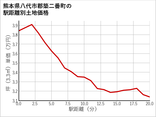 熊本県八代市郡築二番町の徒歩距離別の土地坪単価