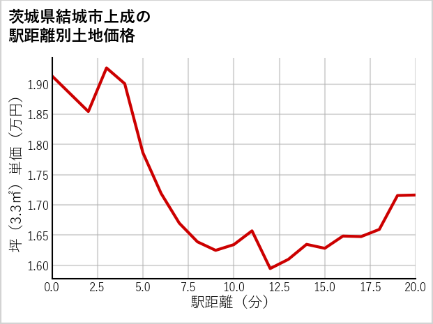 茨城県結城市上成の徒歩距離別の土地坪単価