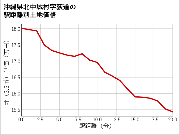 沖縄県北中城村荻道の徒歩距離別の土地坪単価