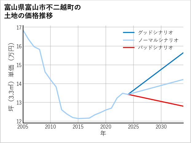 富山県富山市不二越町の土地価格推移