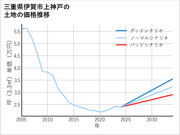 三重県伊賀市上神戸の土地価格推移