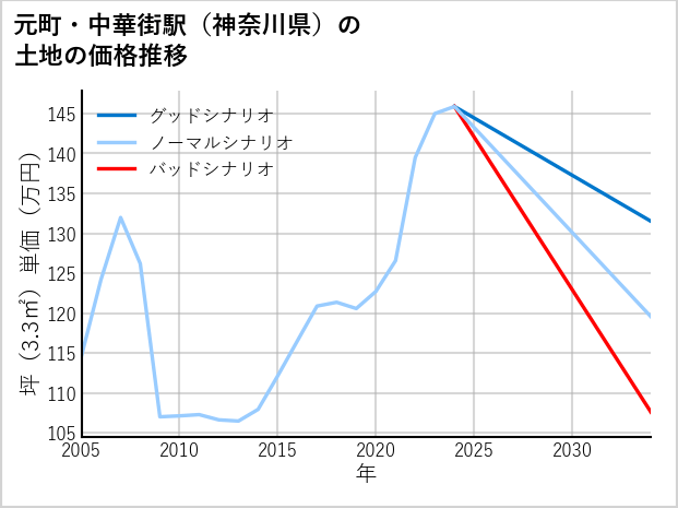 元町・中華街駅（神奈川県）の土地価格推移