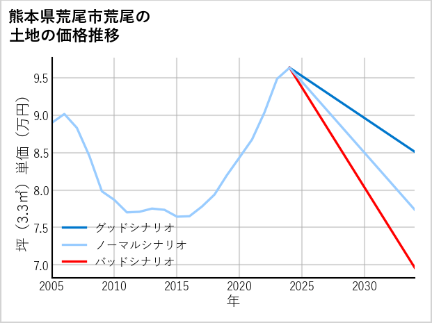 熊本県荒尾市荒尾の土地価格推移