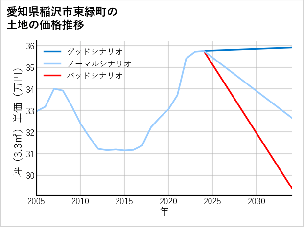 愛知県稲沢市東緑町の土地価格推移