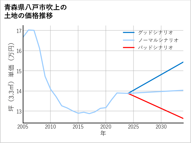 青森県八戸市吹上の土地価格推移
