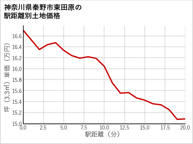 神奈川県秦野市東田原の徒歩距離別の土地坪単価