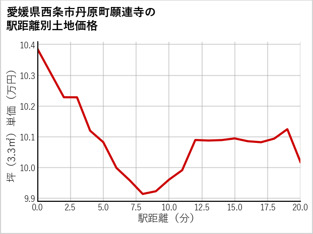愛媛県西条市丹原町願連寺の徒歩距離別の土地坪単価