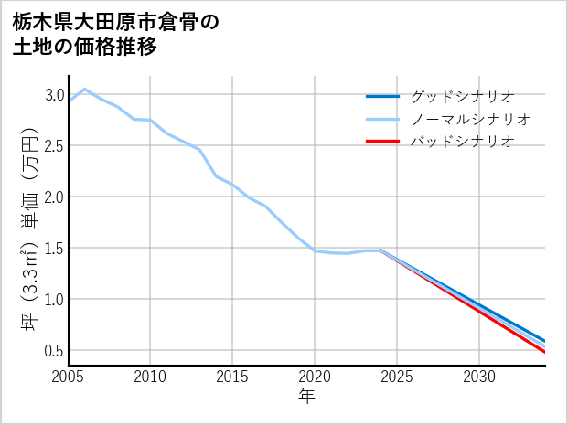 栃木県大田原市倉骨の土地価格推移