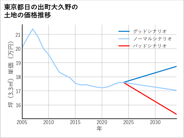 東京都日の出町大久野の土地価格推移