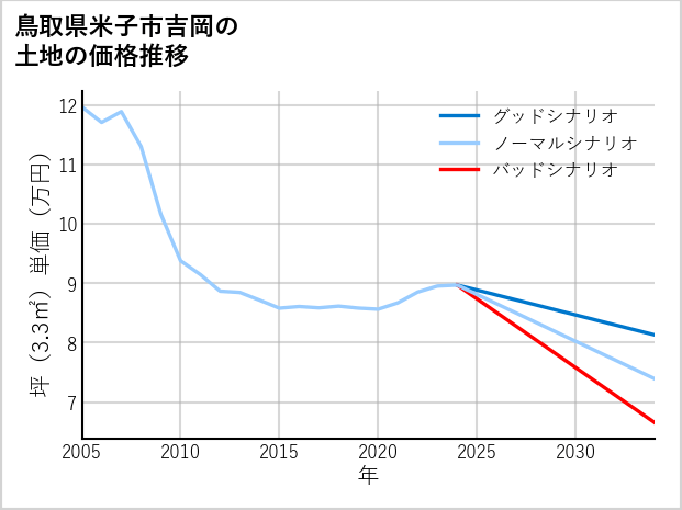 鳥取県米子市吉岡の土地価格推移