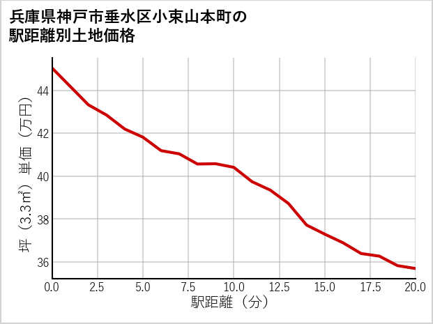 兵庫県神戸市垂水区小束山本町の徒歩距離別の土地坪単価