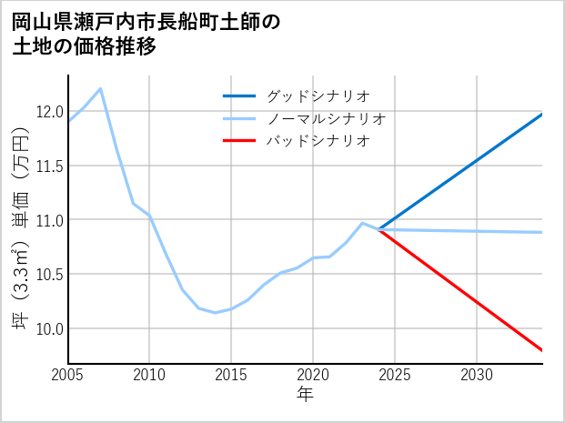 岡山県瀬戸内市長船町土師の土地価格推移
