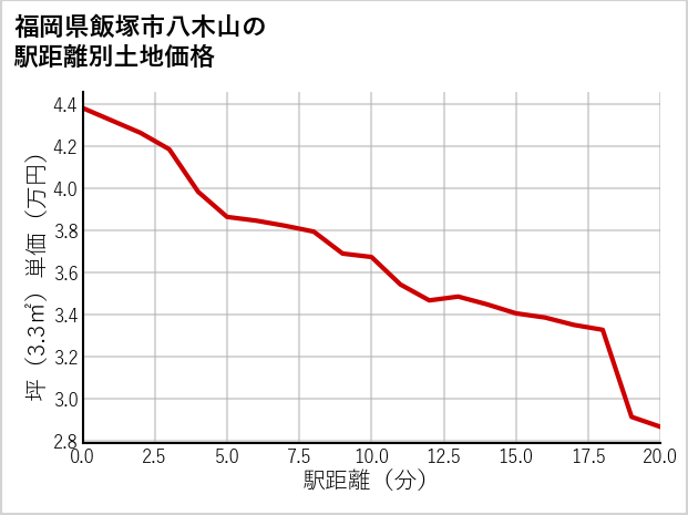 福岡県飯塚市八木山の徒歩距離別の土地坪単価