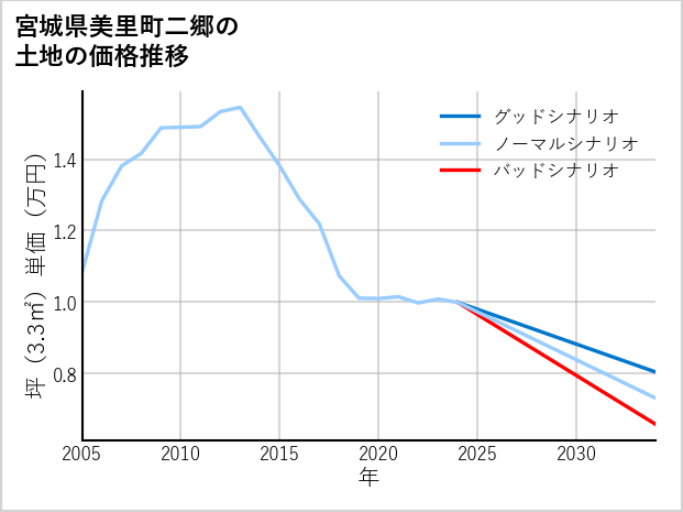宮城県美里町二郷の土地価格推移