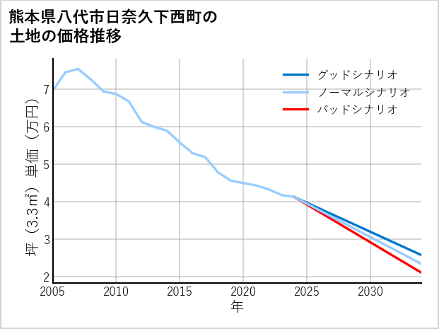 熊本県八代市日奈久下西町の土地価格推移