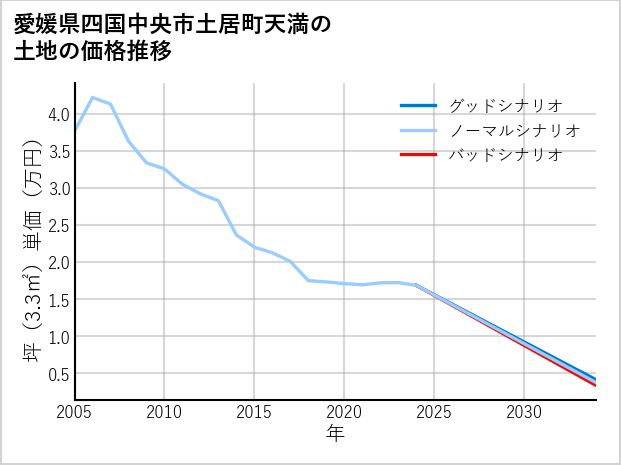愛媛県四国中央市土居町天満の土地価格推移
