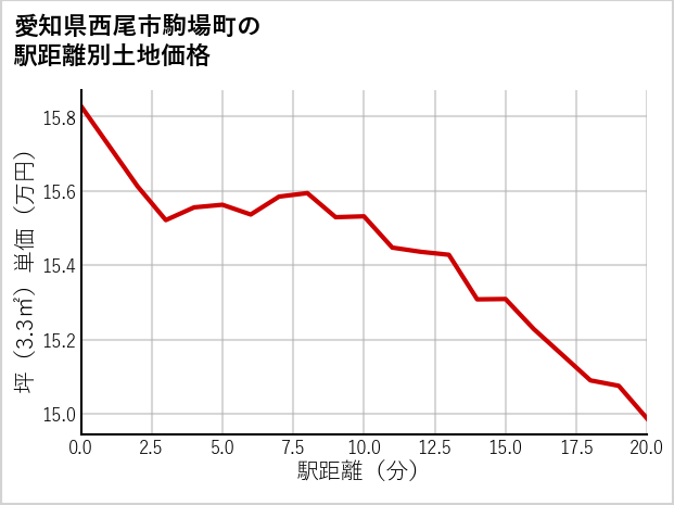 愛知県西尾市駒場町の徒歩距離別の土地坪単価