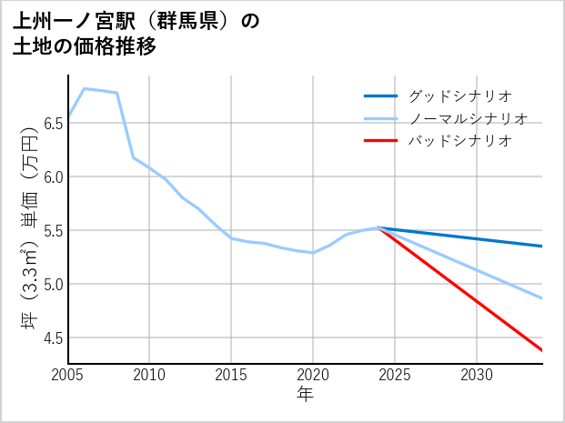 上州一ノ宮駅（群馬県）の土地価格推移