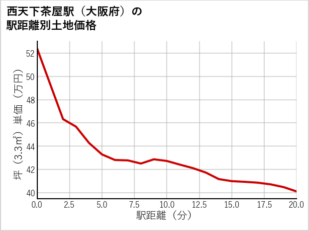 西天下茶屋駅（大阪府）の徒歩距離別の土地坪単価