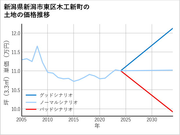 新潟県新潟市東区木工新町の土地価格推移