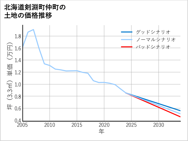 北海道剣淵町仲町の土地価格推移