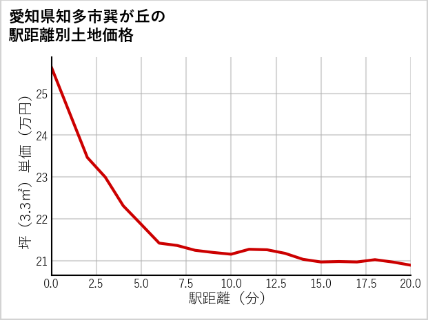 愛知県知多市巽が丘の徒歩距離別の土地坪単価