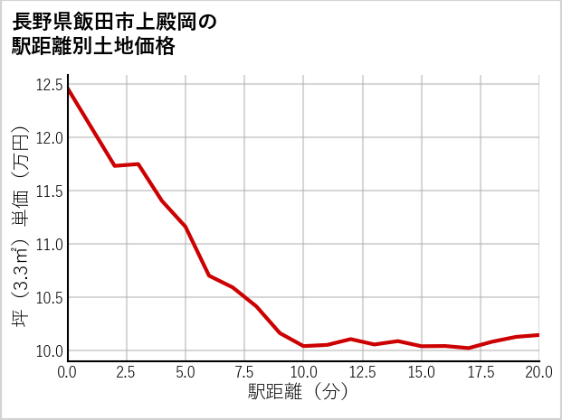 長野県飯田市上殿岡の徒歩距離別の土地坪単価