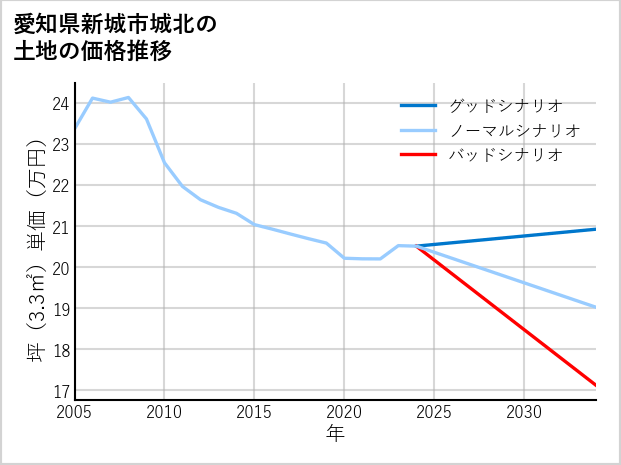 愛知県新城市城北の土地価格推移