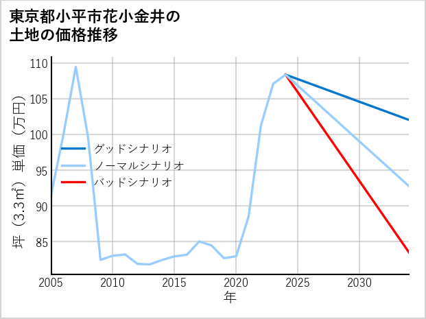 東京都小平市花小金井の土地価格推移