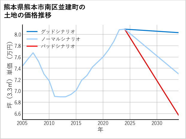 熊本県熊本市南区並建町の土地価格推移